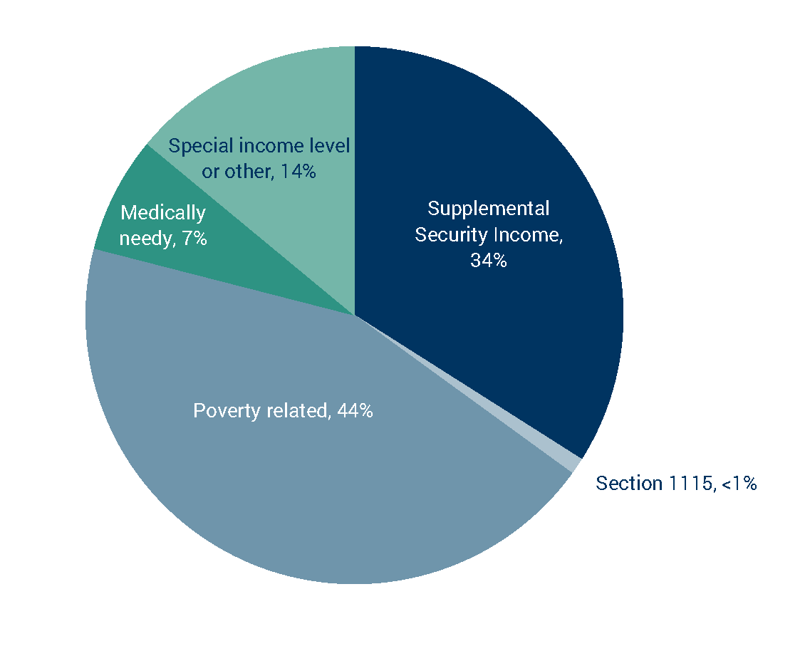 Medicaid Eligibility 2022